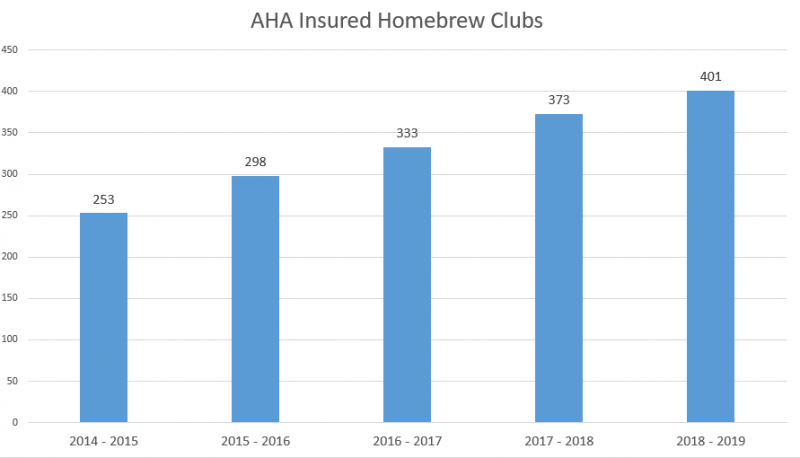 The number of homebrew clubs opting for insurance coverage through the AHA's plan facilitated through West's Insurance has grown every year since it's inception in 2014.